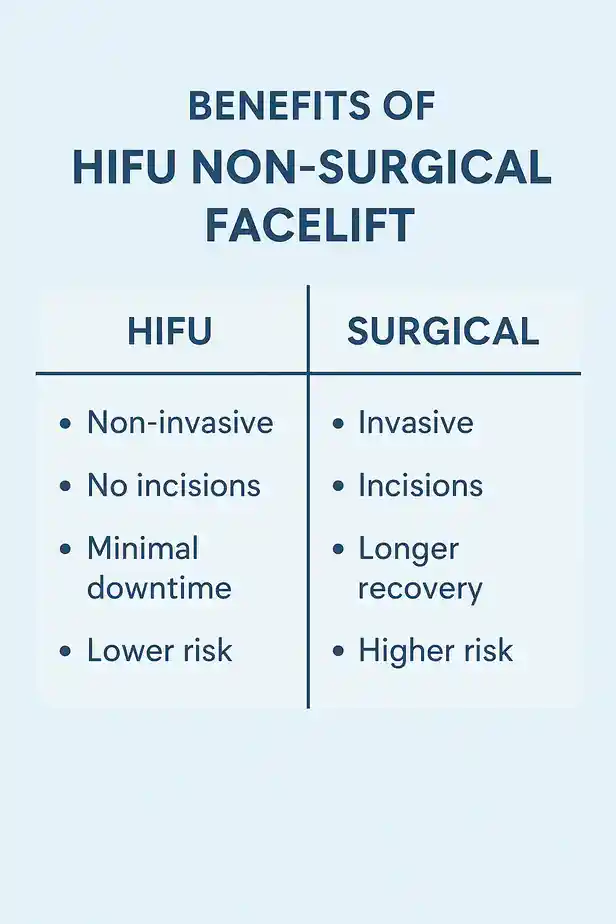 benefits of HIFU Scunthorpecompared to surgery.
